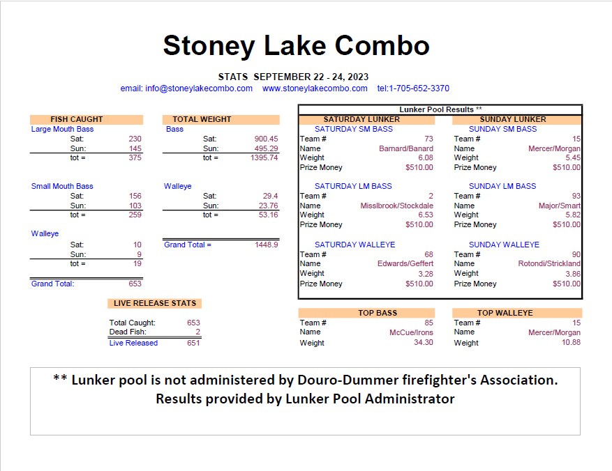 Stoney lake combo stats